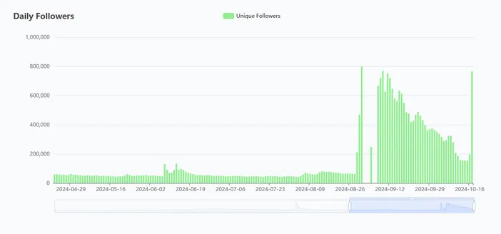 Screenshot of a bar chart
Title: Daily Followers
Y-Label: Followers
X-Label: Date

Data shows green bars between 2024-04-29 and 2024-10-16. The bars remain low until 08-26 where there is a large spike from about 64,000 followers to 800,000. That slowly declines over time until 10-16 where there is another spike to about 800,000