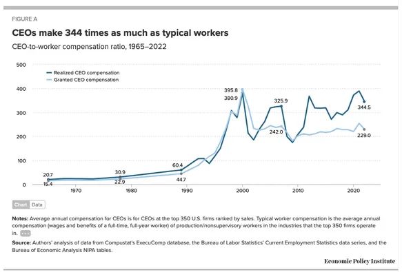 CEOs make 344x workers.