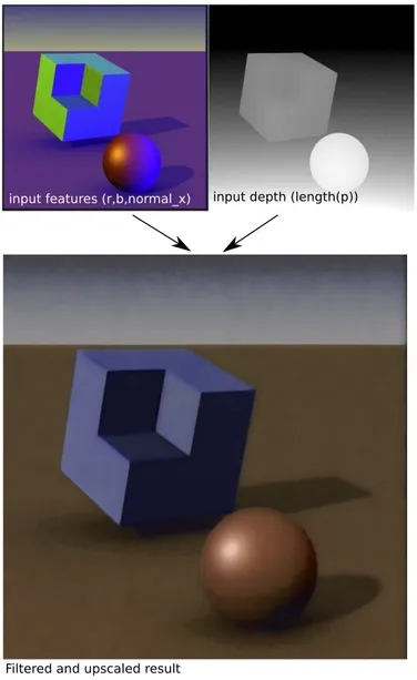 A diagram of a machine learning system that uses tiny neural cellular automata (NCA) to combine a gbuffer+depth to a painterly color image. 