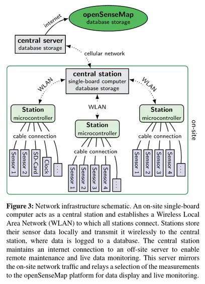 Figure 3: Network infrastructure schematic. An on-site single-board
computer acts as a central station and establishes a Wireless Local
Area Network (WLAN) to which all stations connect. Stations store
their sensor data locally and transmit it wirelessly to the central
station, where data is logged to a database. The central station
maintains an internet connection to an off-site server to enable
remote maintenance and live data monitoring. This server mirrors
the on-site network traffic and relays a selection of the measurements
to the openSenseMap platform for data display and live monitoring.