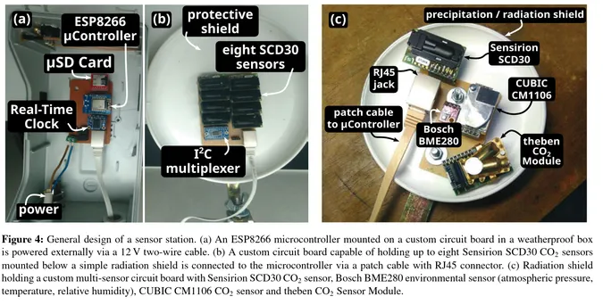 Figure 4: General design of a sensor station. (a) An ESP8266 microcontroller mounted on a custom circuit board in a weatherproof box
is powered externally via a 12 V two-wire cable. (b) A custom circuit board capable of holding up to eight Sensirion SCD30 CO 2 sensors
mounted below a simple radiation shield is connected to the microcontroller via a patch cable with RJ45 connector. (c) Radiation shield
holding a custom multi-sensor circuit board with Sensirion SCD30 CO2 sensor, Bosch BME280 environmental sensor (atmospheric pressure,
temperature, relative humidity), CUBIC CM1106 CO 2 sensor and theben CO 2 Sensor Module.
