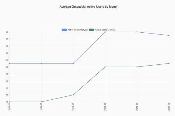 A graph showing GoToSOcial Active Users by Month.