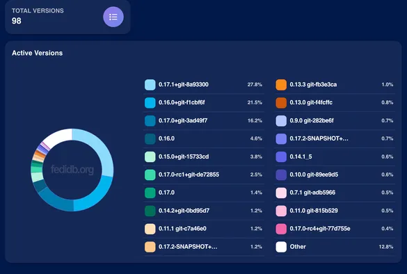 Screenshot of GoToSocial versions according to FediDB, something like 25% of servers are pre version 0.17.0