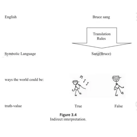 A diagram in a syntax textbook showcasing how the truth value of an English sentence is interpreted. Through translation rules, the English sentence "Bruce sang" becomes "Sang(Bruce)" in symbolic language. There are two "ways the world could be": a world in which Bruce is singing (with an illustration), or a world in which Bruce is not singing (illustration). The truth value of the first is true; the second is false.