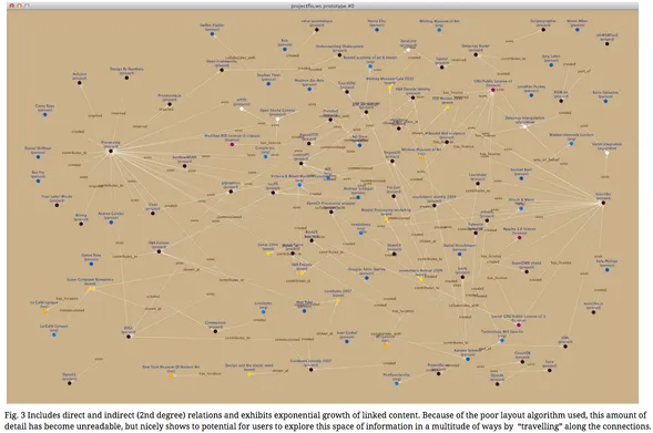 Screenshot of a (somewhat chaotic) force-directed layout showing a sub-graph of a several dozen nodes representing people, projects, venues, events etc. and relationships between them. The caption below the image reads:

Fig. 3 Includes direct and indirect (2nd degree) relations and exhibits exponential growth of linked content. Because of the poor layout algorithm used, this amount of detail has become unreadable, but nicely shows to potential for users to explore this space of information in a multitude of ways by "travelling" along the connections.