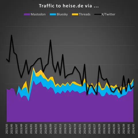 Graph showing traffic to heise.de via different micro blogging platforms, Mastodon with a little increase.