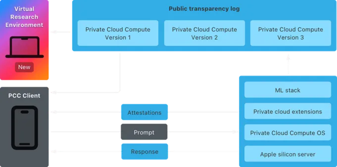 [ImageSource: Apple]

Interacting with the Private Cloud Compute client from the Virtual Research Environment.

Apple provides a Virtual Research Environment (VRE), which replicates locally the cloud intelligence system and allows inspecting it as well as testing its security and hunting for issues.

“The VRE runs the PCC node software in a virtual machine with only minor modifications. Userspace software runs identically to the PCC node, with the boot process and kernel adapted for virtualization,” Apple explains, sharing documentation on how to set up the Virtual Research Environment on your device.

VRE is present on macOS Sequia 15.1 Developer Preview and it needs a device with Apple silicaon and at least 16GB of unified memory.

<https://security.apple.com/documentation/private-cloud-compute/vresetup>