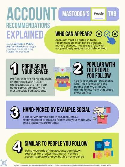 Infographic describing the various recommendation algorithms on Mastodon's "People" tab. Full text and details are in the linked blog post.