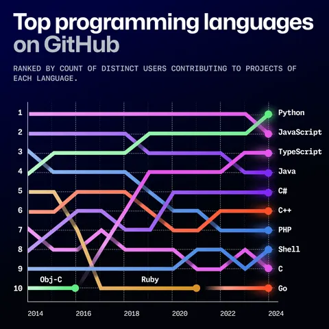 Graph showing the growing of Python programming language to the first position 