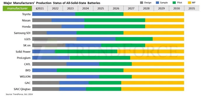 Graph showing the timeline to mass production of solid state batteries. Latest 2027 this technology will enter mass market. 