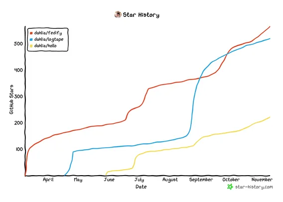 Star History of Fedify, Hollo, and LogTape.