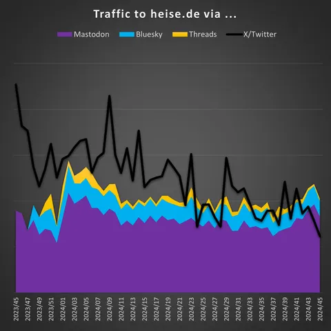 Chart: Twitter vs. the alternatives