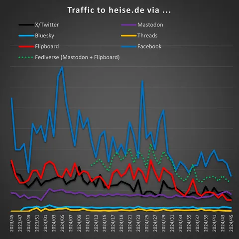 Same chart but with Flipboard and Facebook