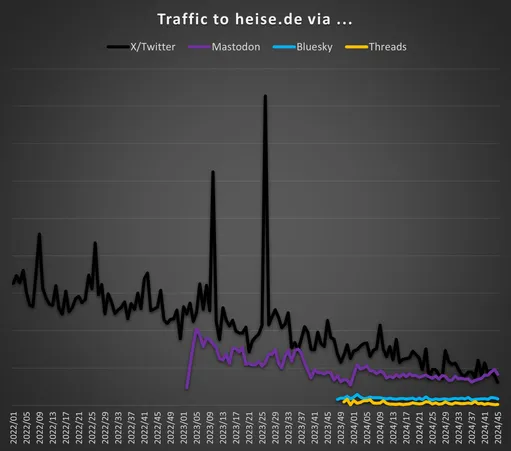 Traffic sources since 2022