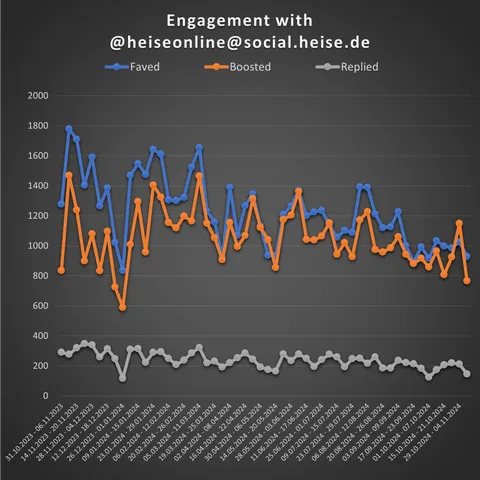 Chart showing the different types of engagement