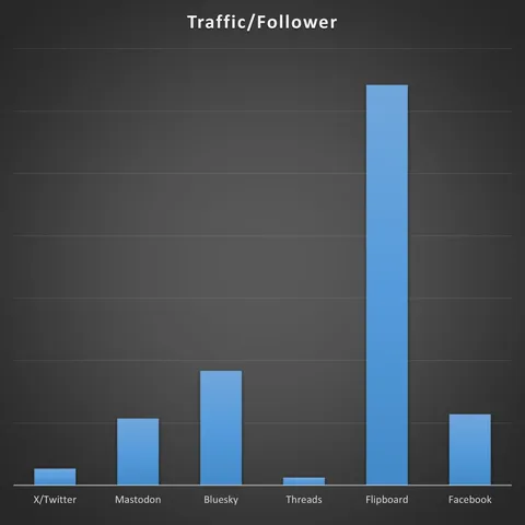 Chart showing the traffic per follower