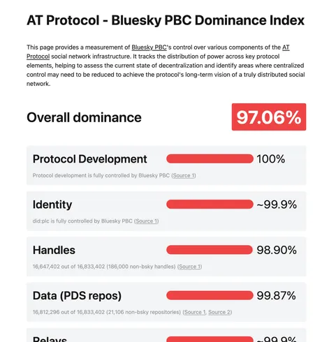 AT Protocol - Bluesky PBC Dominance Index
This page provides a measurement of Bluesky_PBC's control over various components of the AT
Protocol social network infrastructure. It tracks the distribution of power across key protocol
elements, helping to assess the current state of decentralization and identify areas where centralized
control may need to be reduced to achieve the protocol's long-term vision of a truly distributed social
network.

Overall Dominance 97.06%
Protocol Development 100%
Identity 99.9%
Handles 98.90%
Data (PDS Repos) 99.87%
Relays 99.9%