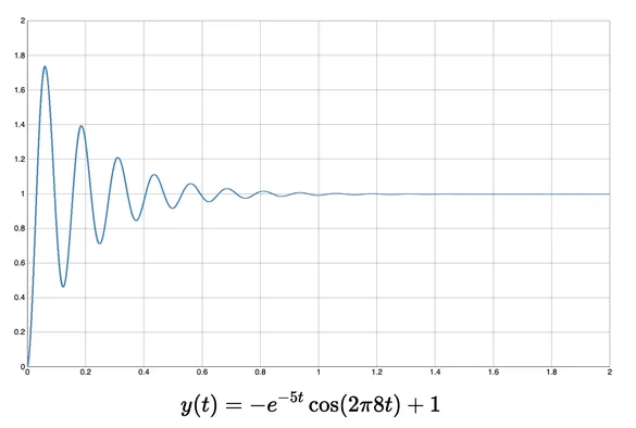 Graph of modified damped cosine function y(t) = -e^{-5t}\cos(2\pi 8t) + 1