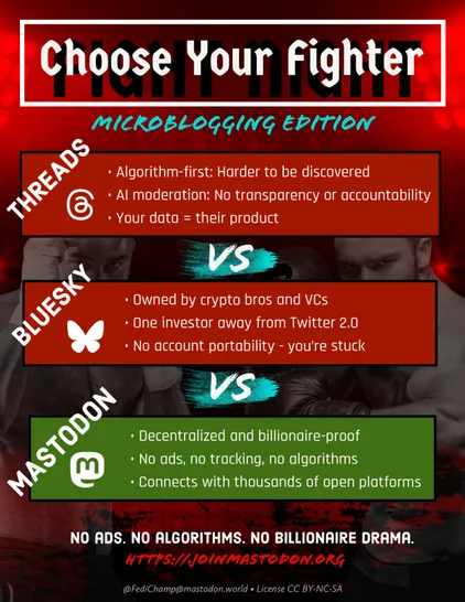 An image comparing microblogging platforms: Threads, Bluesky, and Mastodon. Each platform is described with key features, highlighting issues like algorithm use, data ownership, and decentralization. The text emphasizes no ads or tracking for Mastodon, promoting