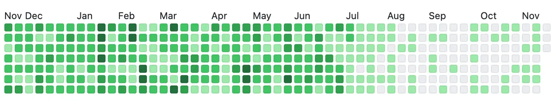 a green hued activity graph busy from last November to July