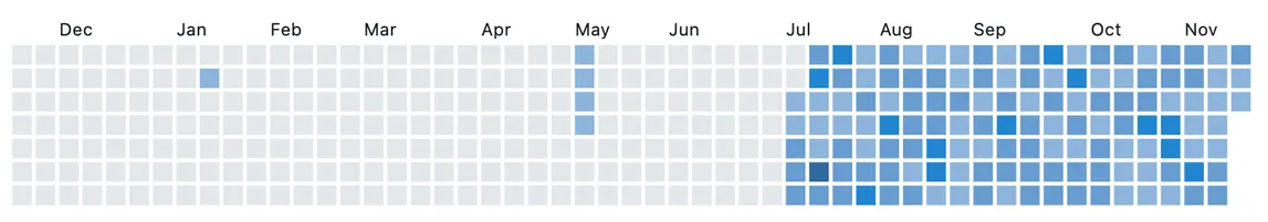 a blue-hued activity graph showing almost nothing until July and then busy afterwards