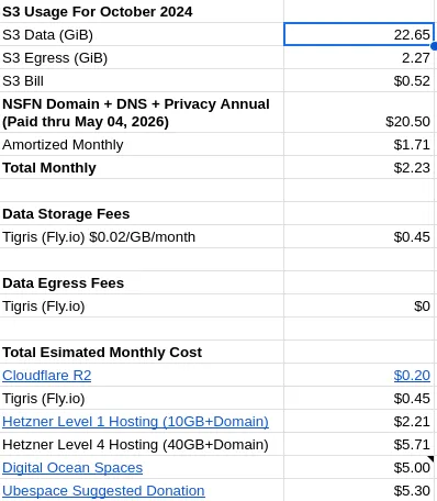 Spreadsheet showing current AWS S3 hosting costs and estimated costs with all the providers suggested by people responding to this thread.

S3 Usage For October 2024	
S3 Data (GiB)	22.65
S3 Egress (GiB)	2.27
S3 Bill	$0.52
NSFN Domain + DNS + Privacy Annual (Paid thru May 04, 2026)	$20.50
Amortized Monthly	$1.71
Total Monthly	$2.23
	
Data Storage Fees	
Tigris (Fly.io) $0.02/GB/month	$0.45
	
Data Egress Fees	
Tigris (Fly.io)	$0
	
Total Esimated Monthly Cost	
Cloudflare R2	$0.20
Tigris (Fly.io)	$0.45
Hetzner Level 1 Hosting (10GB+Domain)	$2.21
Hetzner Level 4 Hosting (40GB+Domain)	$5.71
Digital Ocean Spaces	$5.00
Ubespace Suggested Donation	$5.30