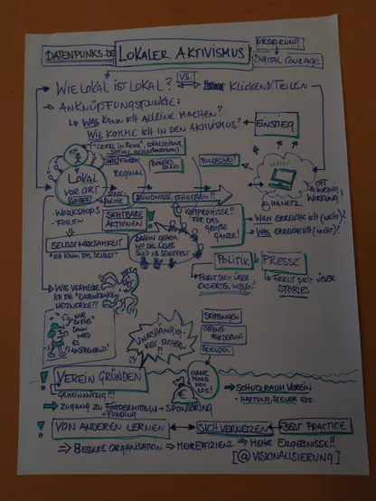 Flipchart mit Visualisierung zu "lokaler Aktivismus"