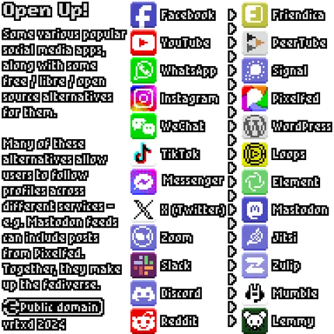 Pixel art style infographic about social media and the fediverse.
Two columns separated by right-pointing arrowheads, both columns with 12 app icons and names.
Left column from top to bottom: Facebook, YouTube, WhatsApp, Instagram, WeChat, TikTok, Messenger, Twitter, Zoom, Slack, Discord, Reddit.
Right column from top to bottom: Friendica, PeerTube, Signal, Pixelfed, WordPress, Loops, Element, Mastodon, Jitsi, Zulip, Mumble, Lemmy
Text on the left reads:
Open Up!
Some various popular social media apps, along with some free / libre / open source alternatives for them.
Many of these alternatives allow users to follow profiles across different services – e.g. Mastodon feeds can include posts from Pixelfed.
Together, they make up the fediverse.
(Public Domain Mark) Public domain
vrtxd 2024