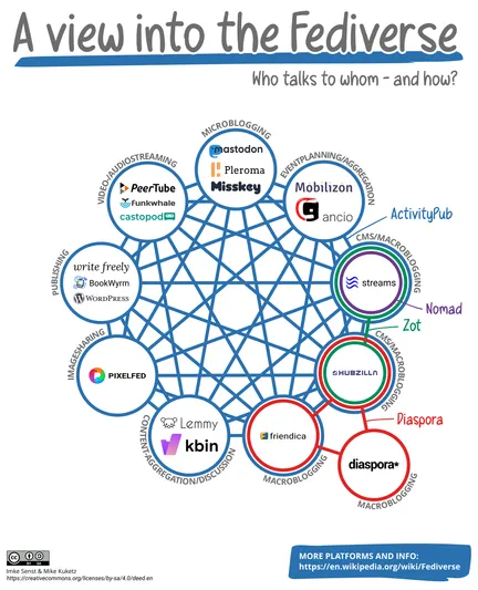 Aktualisierte Version des Fediverse-Schaubilds, das eine grafische Übersicht der verschiedenen dezentralen sozialen Netzwerke und Plattformen im Fediverse zeigt.