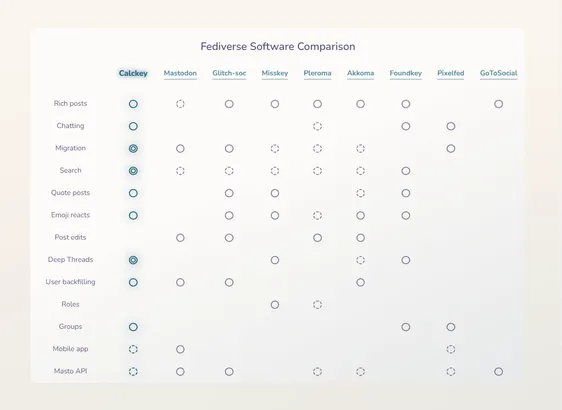 A screenshot of a table labeled Fediverse Software Comparison comparing various features across different fediverse platforms.

Features include:

- Rich posts
- Chatting
- Migration
- Search
- Quote posts
- Emoji reacts
- Deep threads
- User backfilling
- Roles
- Groups
- Mobile app
- Masto API
