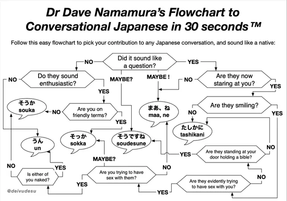 A flowchart by Dr. Dave Namamura designed to aid in conversational Japanese. It guides the user through a series of yes/no questions to determine appropriate phrases for various social scenarios, integrating elements of casual conversation and engagement cues.