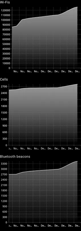 Neostumbler showing the statistic on wifi, cell tower and beacons collected
