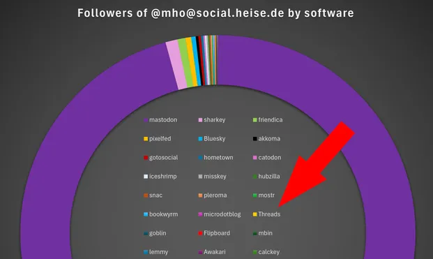 Graph showing followers of this account by software, with almost all from Mastodon, but the rest from 24 different services.