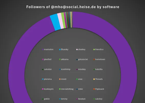 The same graph, but with many more accounts from Bluesky 