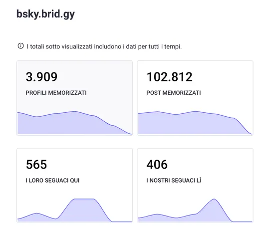 L'immagine mostra una dashboard con quattro grafici a linee.  Il primo grafico mostra 3.909 profili memorizzati nel tempo; il secondo, 102.812 post memorizzati nel tempo; il terzo, 565 seguaci "loro" nel tempo; il quarto, 406 seguaci "nostri" nel tempo.  Tutti i grafici mostrano una tendenza generale nel tempo, con picchi e cali.