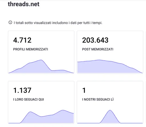 Grafico che mostra statistiche di threads.net.  Sono visualizzati i profili memorizzati (4.712), i post memorizzati (203.643), i loro seguaci (1.137) e i nostri seguaci (1). Ogni dato è rappresentato da un grafico a linee con area riempita di colore lilla chiaro.