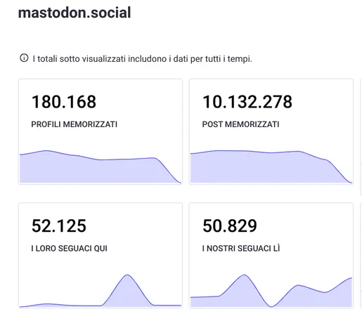 Immagine di statistiche di mastodon.social. Sono mostrati quattro grafici a linee che mostrano rispettivamente: il numero di profili memorizzati (180.168), il numero di post memorizzati (10.132.278), il numero di follower degli altri utenti (52.125) e il numero di follower di mastodon.social (50.829).  I grafici mostrano i dati nel tempo.