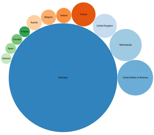 Bubble chart showing the number of universities and research institutes having a Mastodon account. Germany has the biggest bubble (103), followed USA (11), and Netherlands (9), UK (5), France (5), and others with 2 or 1 institutes.