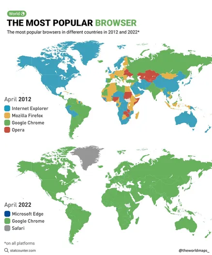 Map of the most popular browsers in different countries

April 2012: Internet Explorer, Firefox, Chrome, Opera

April 2022: Chrome everywhere.