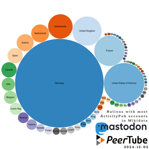 Colored bubble chart showing "Germany", very prominent, followed by United States, France, UK, Netherlands, Switzerland, Austria, Spain, Canada, Italy, Belgium, Czech Rep, Australia, Ireland, Sweden, Finland and other countries that probably needs more Wikidata editors ihih 