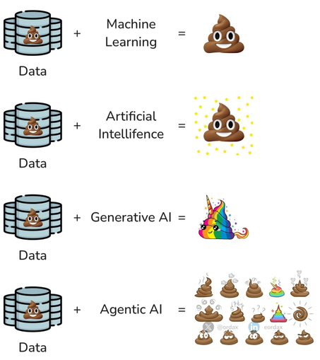 four rows, three columns.

first column is the same. a database with 💩 labeled "Data"

second and third columns is the equation. add second column to get third.

+ Machine Learning = 💩
+ Artificial Intelligence = 💩 with stars surrounding it
+ Generative AI = a rainbow unicorn version of 💩
+ Agentic AI = a whole bunch of random 💩