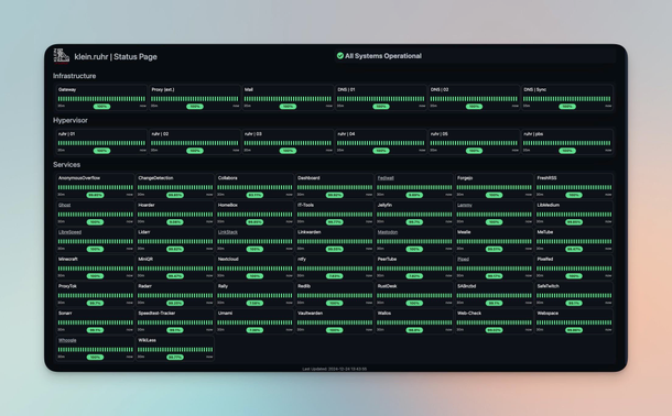 A system status page featuring various service components with operational metrics. Each service displays its current status, uptime percentage, and a time indication. Most services show a status of "100% operational." The layout includes sections for infrastructure, hypervisors, and