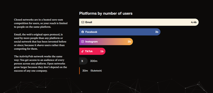 Closed networks are in a heated zero-sum competition for users, so your reach is limited to people on the same platform.

Email, the web’s original open protocol, is used by more people than any platform or social network that has been invented before or since; because it shares users rather than competing for them.

The ActivityPub network works the same way: You get access to an audience of every person across any platform. Open networks grow larger because they don't depend on the success of any one company.