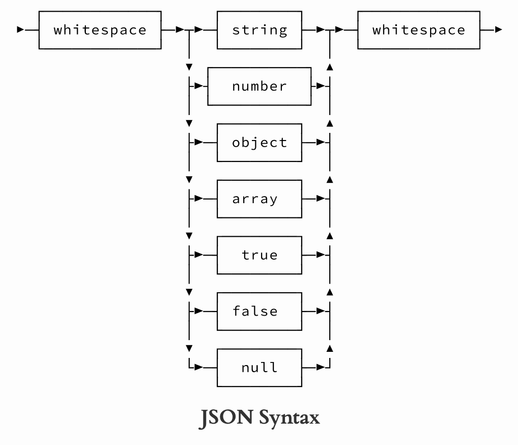 A transition diagram depicting the JSON syntax.