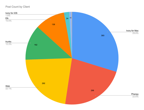 pie chart of the post count by Mastodon clients