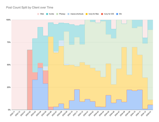 the Mastodon post count split by clients over time