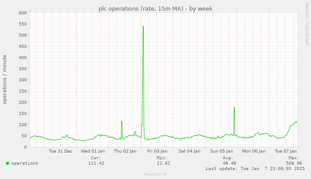 Bluesky plc operations graph over past week with a noticeable spike 
