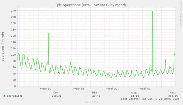 Bluesky plc operations within last month with a recent spike on the most recent side of the graph. 