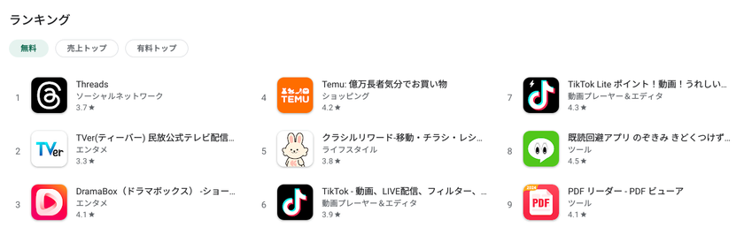 Google Play StoreのダウンロードランキングでThreadsアプリがランキング1位になっている