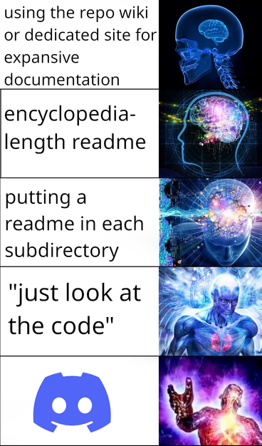 A galaxy-brain meme where, from smallest to largest brain, "using the repo's wiki for expansive documentation" "encyclopedia-length readme" "putting a readme in each subdirectory" "just look at the code" and the final panel is just the Discord logo.